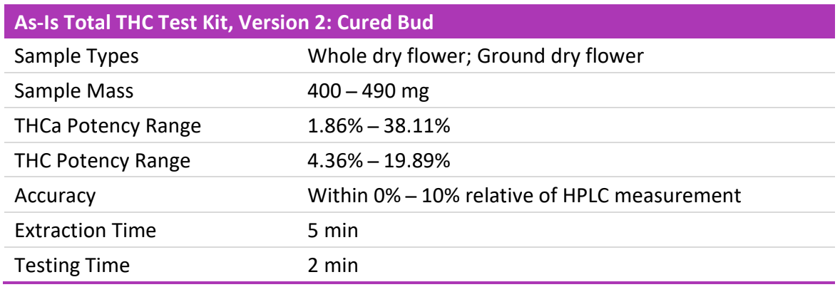 Cured Bud Validation Table