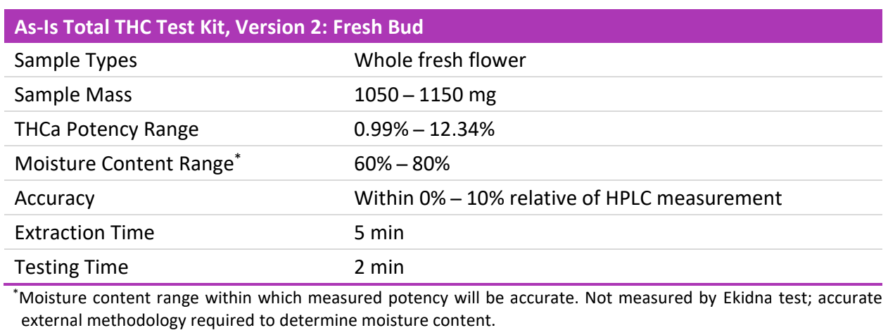 Fresh Bud Validation Table