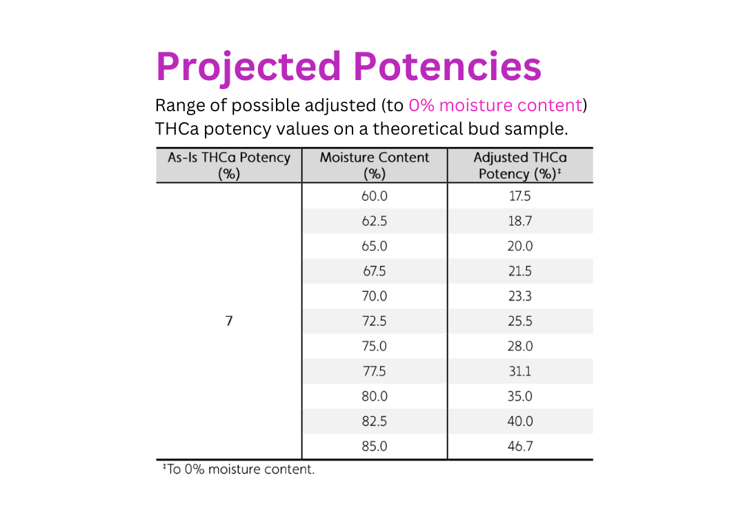 Projected Potencies Table